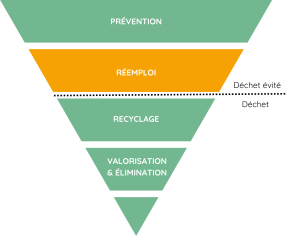 Pyramide gestion des déchets